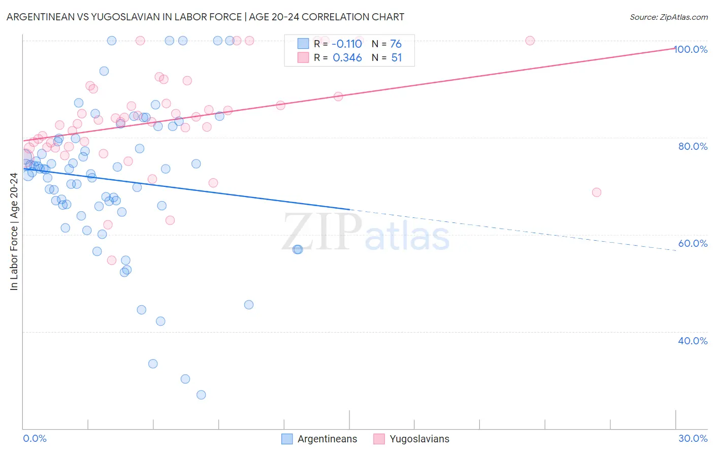 Argentinean vs Yugoslavian In Labor Force | Age 20-24