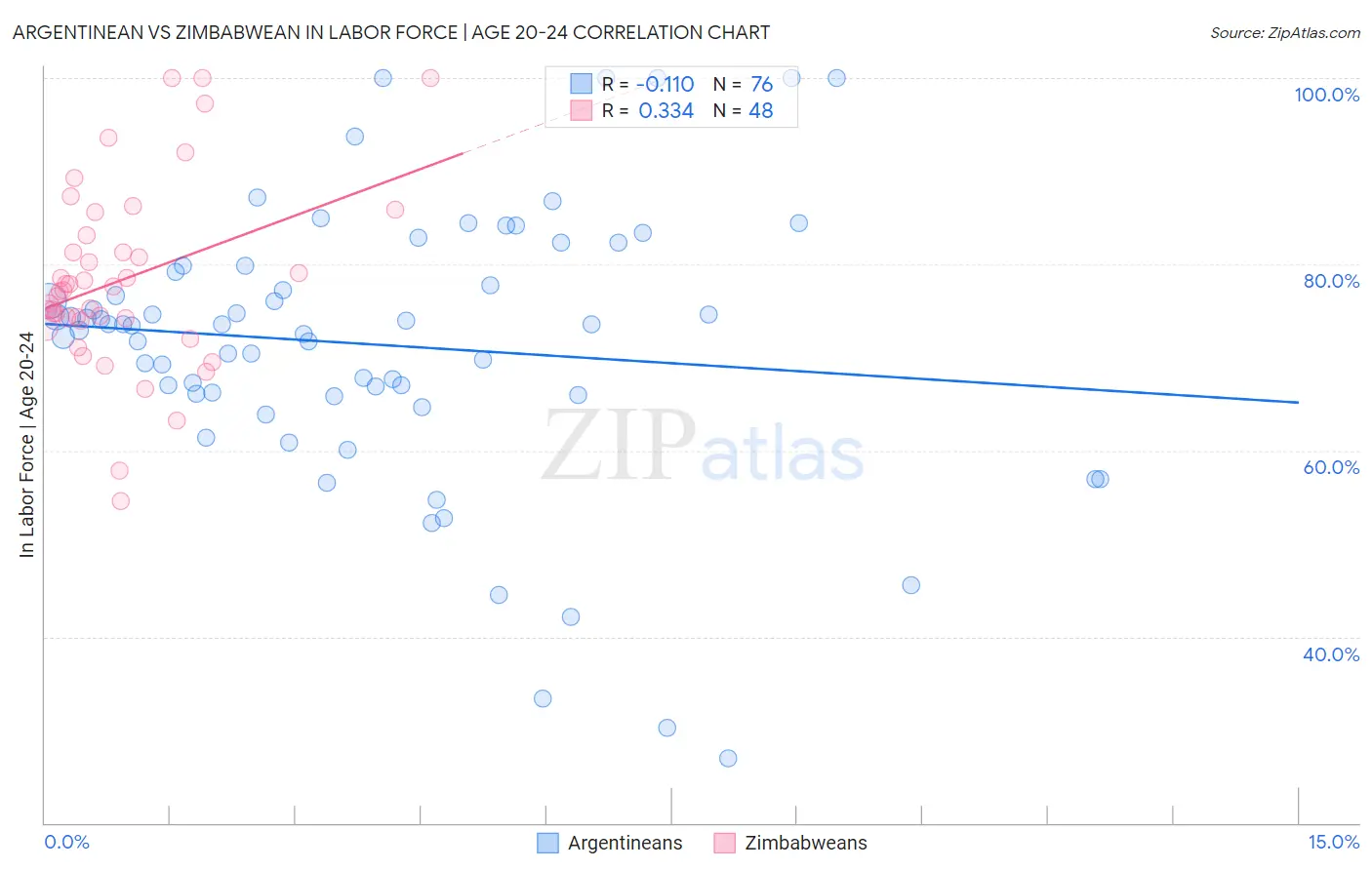 Argentinean vs Zimbabwean In Labor Force | Age 20-24