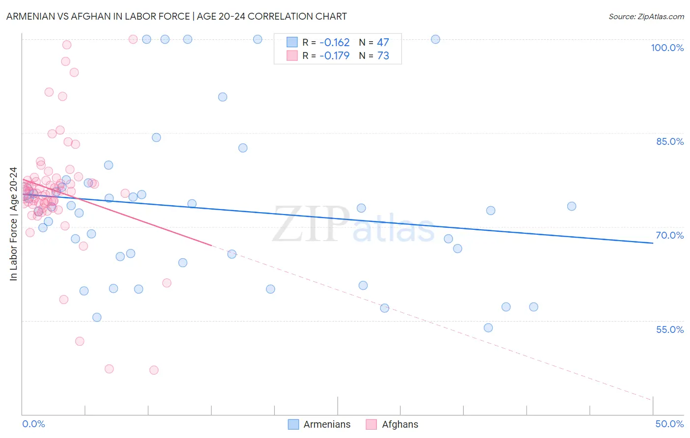 Armenian vs Afghan In Labor Force | Age 20-24