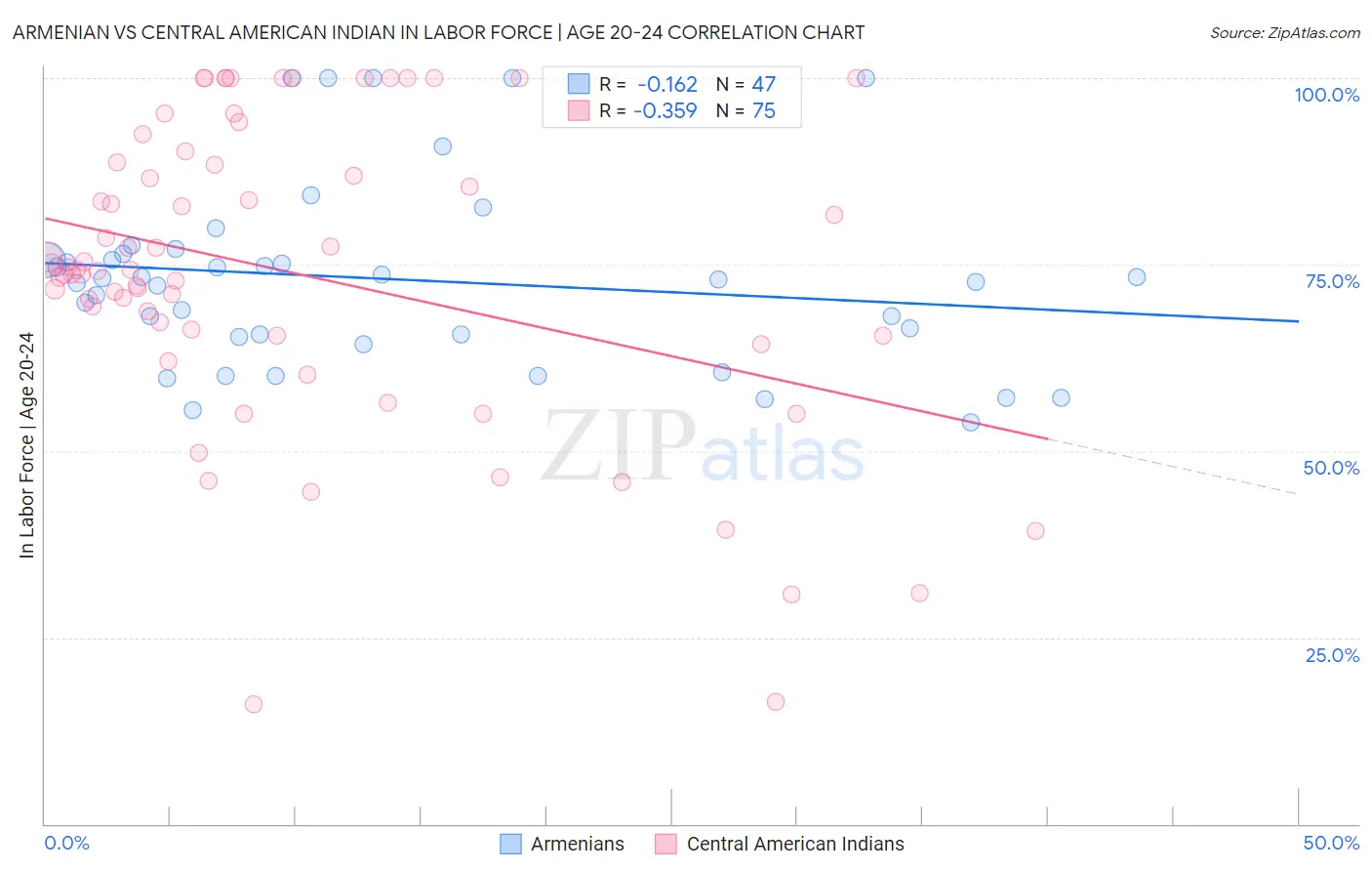 Armenian vs Central American Indian In Labor Force | Age 20-24