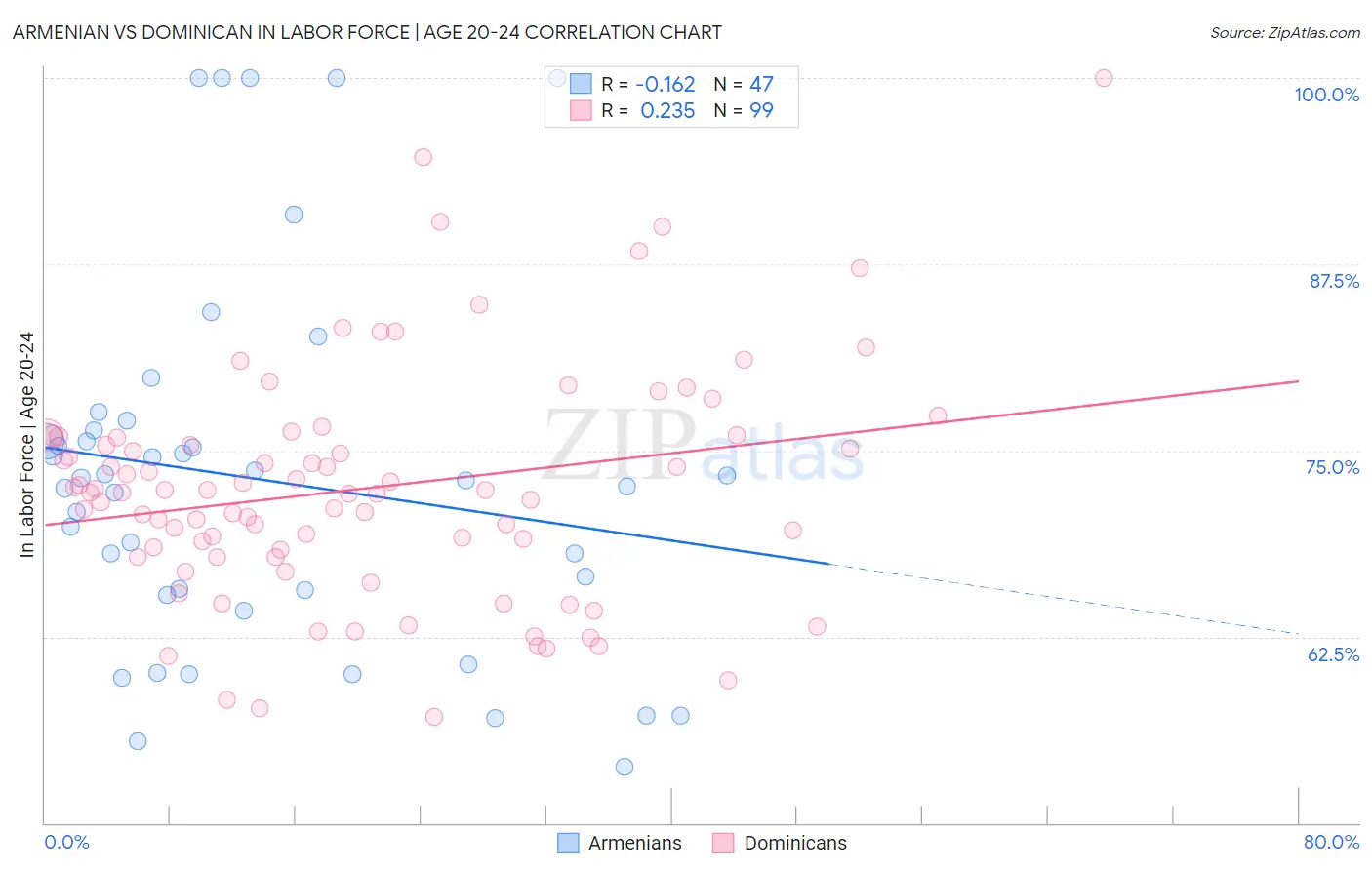 Armenian vs Dominican In Labor Force | Age 20-24