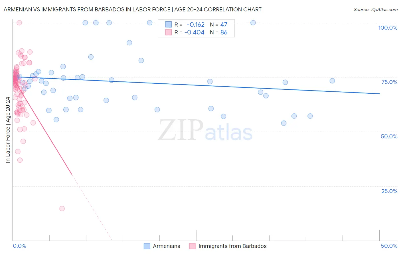 Armenian vs Immigrants from Barbados In Labor Force | Age 20-24