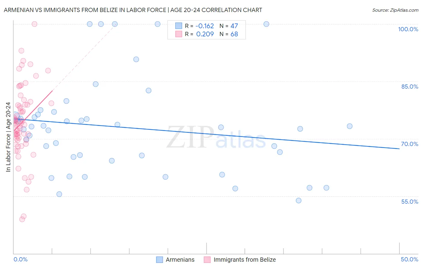 Armenian vs Immigrants from Belize In Labor Force | Age 20-24