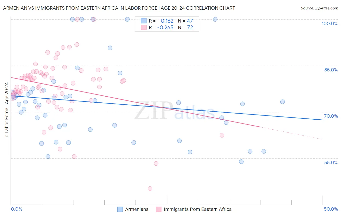 Armenian vs Immigrants from Eastern Africa In Labor Force | Age 20-24