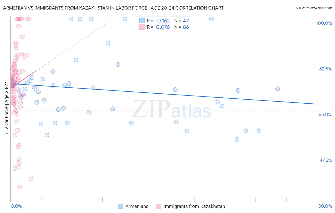 Armenian vs Immigrants from Kazakhstan In Labor Force | Age 20-24