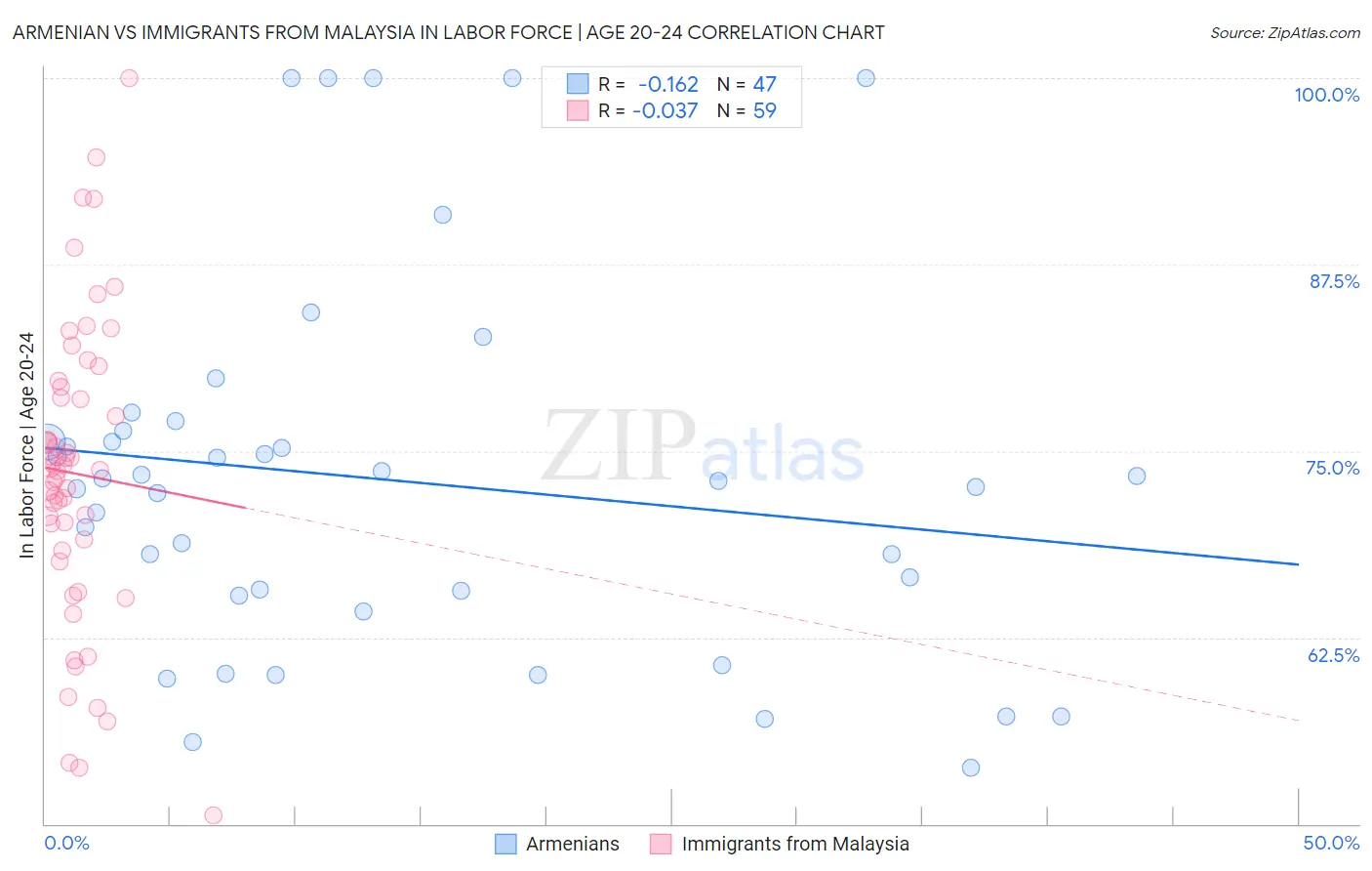 Armenian vs Immigrants from Malaysia In Labor Force | Age 20-24