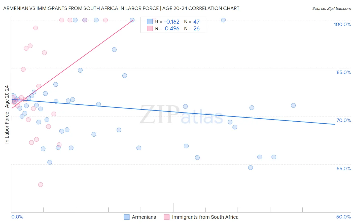 Armenian vs Immigrants from South Africa In Labor Force | Age 20-24