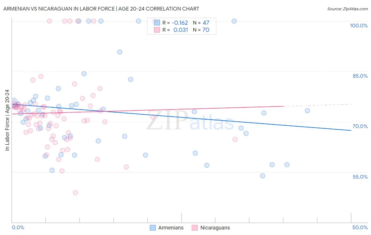 Armenian vs Nicaraguan In Labor Force | Age 20-24