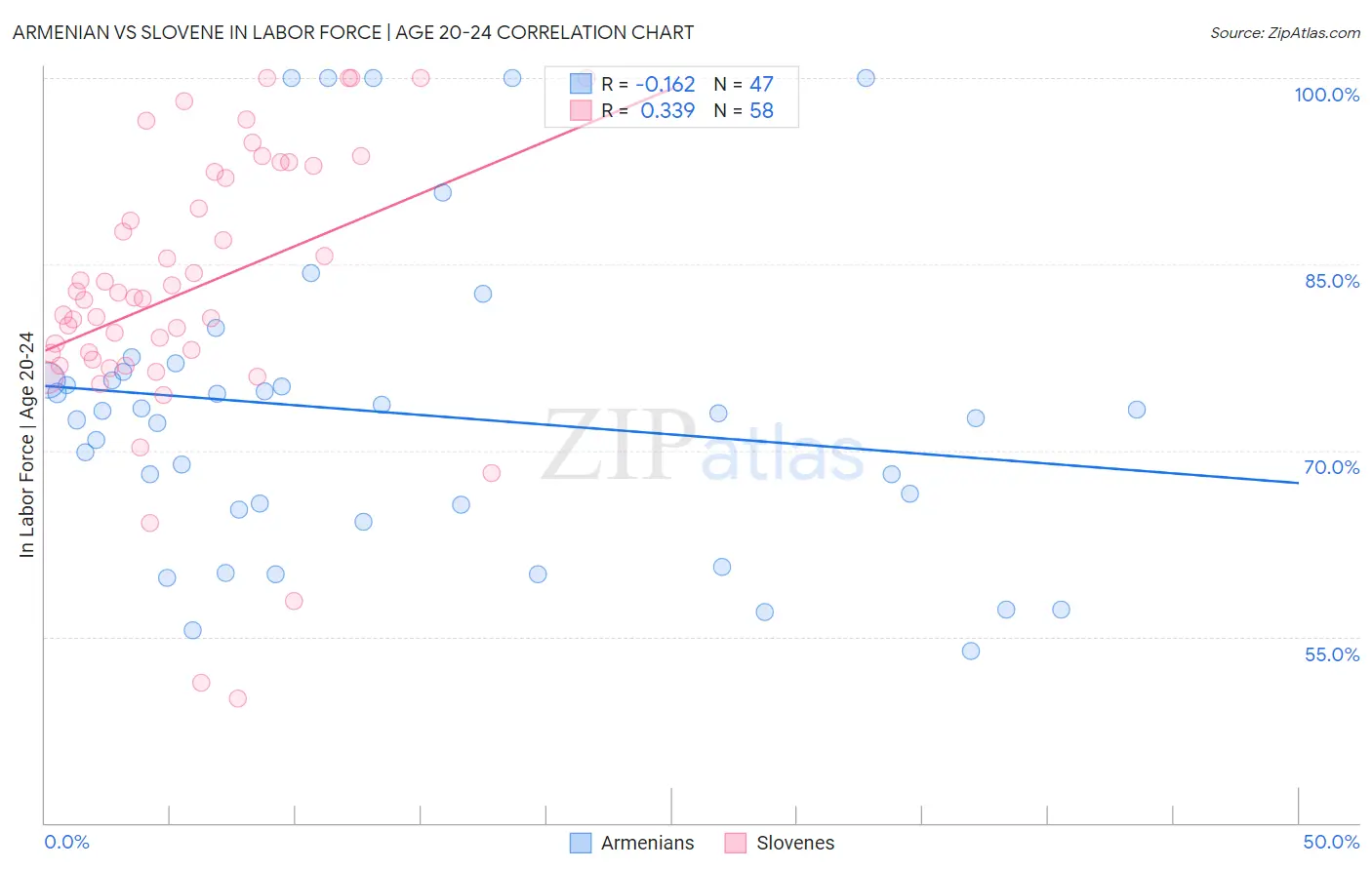 Armenian vs Slovene In Labor Force | Age 20-24