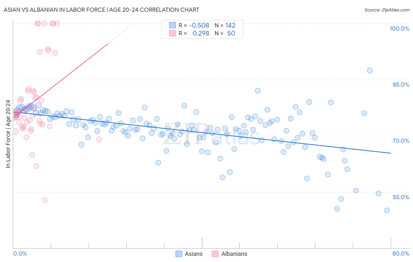 Asian vs Albanian In Labor Force | Age 20-24