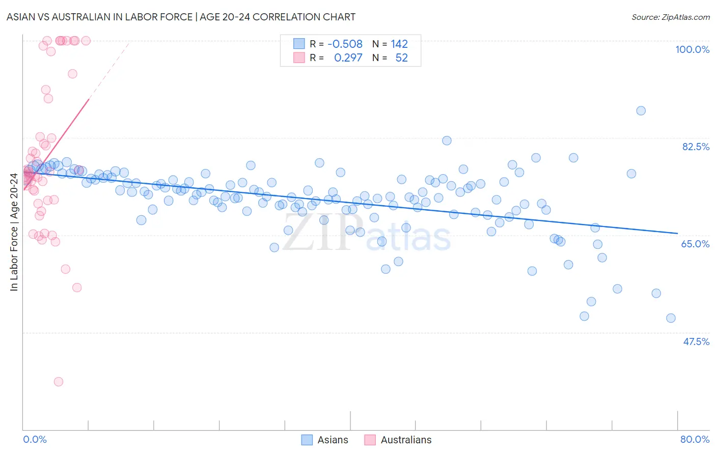 Asian vs Australian In Labor Force | Age 20-24