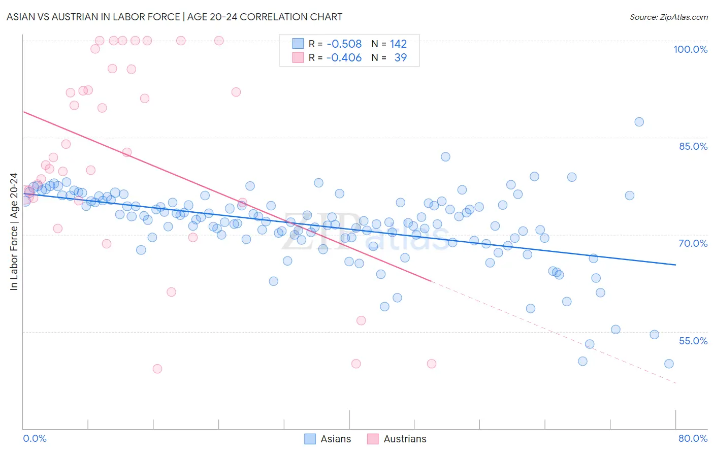 Asian vs Austrian In Labor Force | Age 20-24