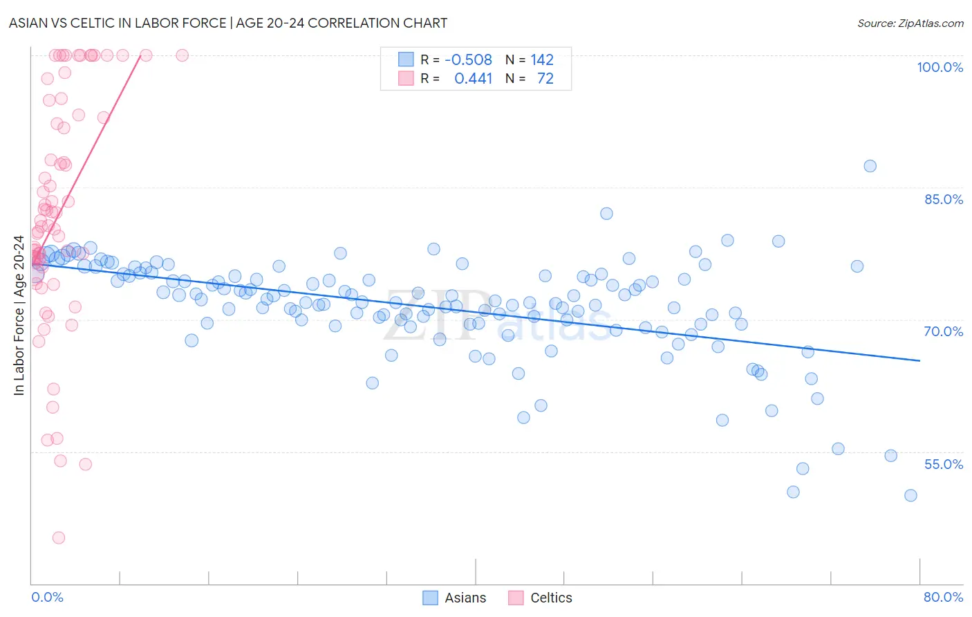 Asian vs Celtic In Labor Force | Age 20-24