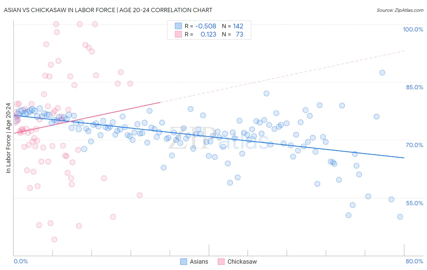 Asian vs Chickasaw In Labor Force | Age 20-24