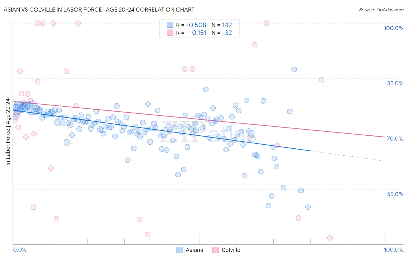 Asian vs Colville In Labor Force | Age 20-24