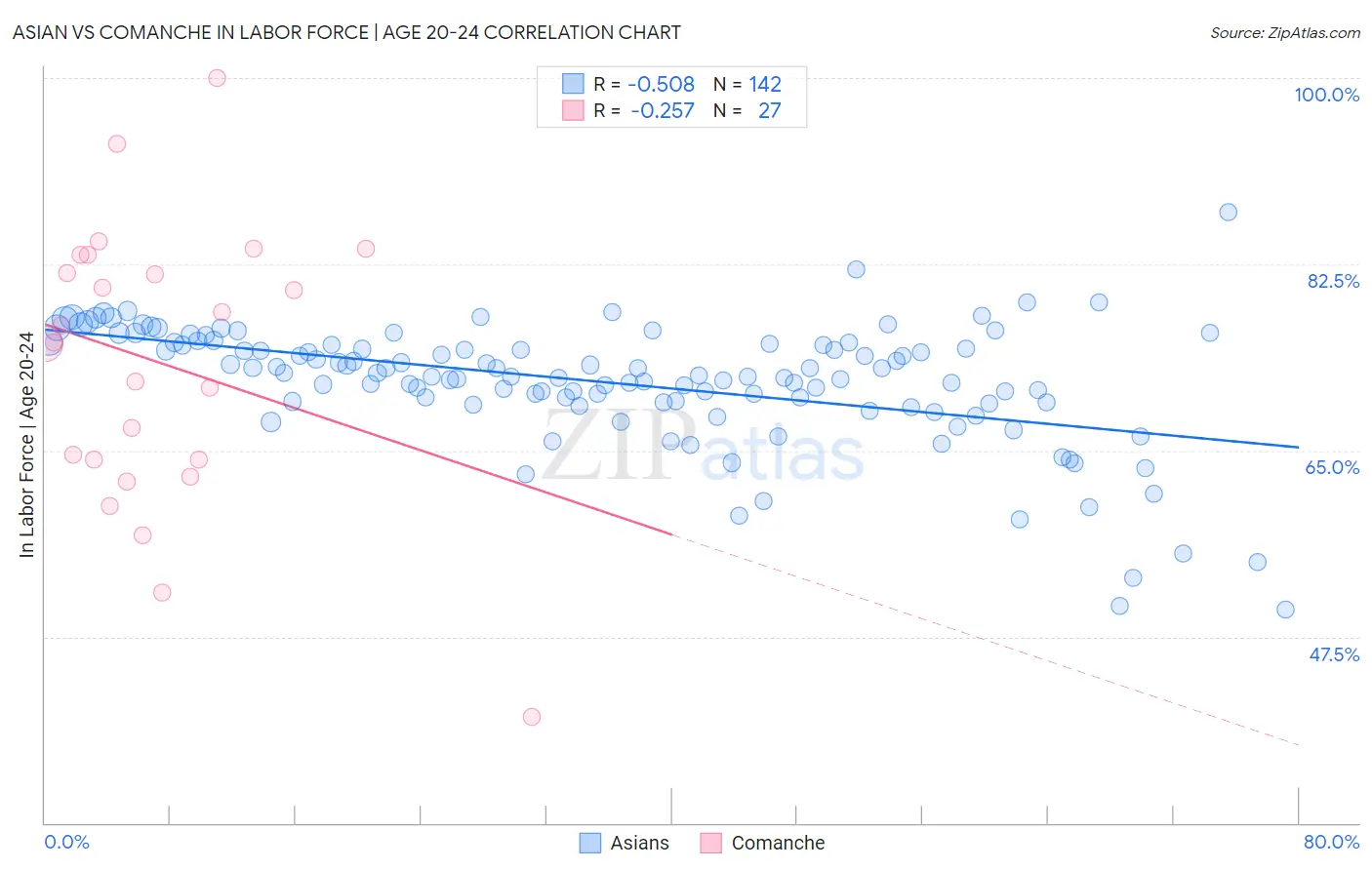 Asian vs Comanche In Labor Force | Age 20-24