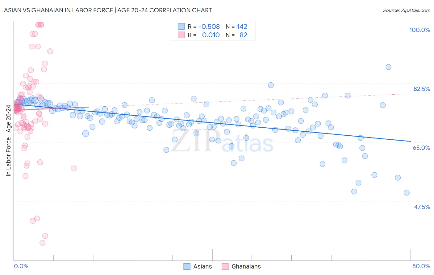 Asian vs Ghanaian In Labor Force | Age 20-24