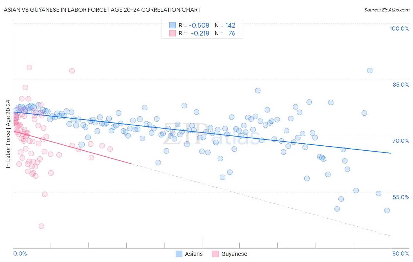 Asian vs Guyanese In Labor Force | Age 20-24