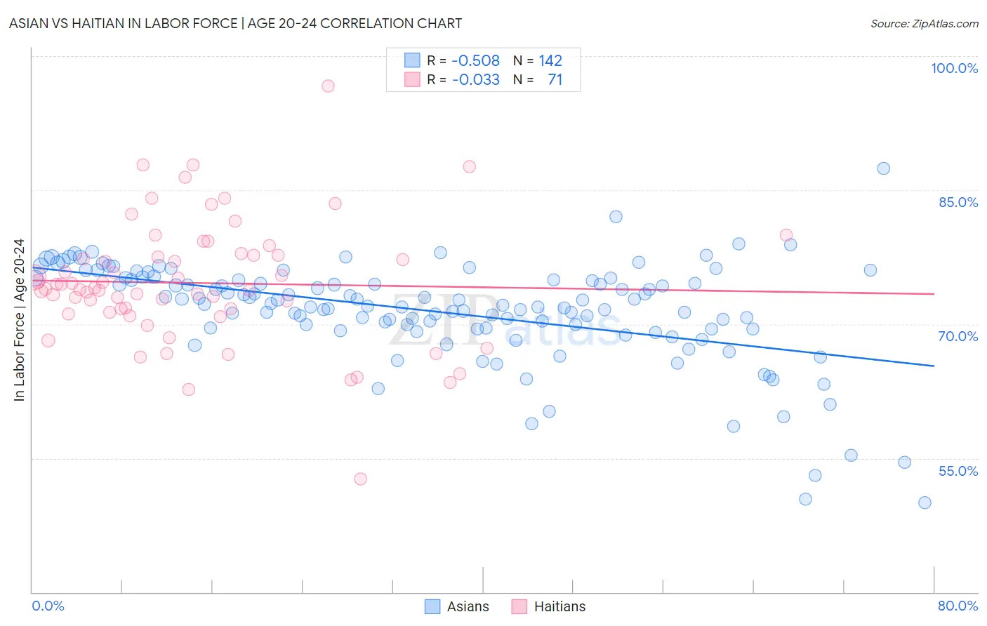 Asian vs Haitian In Labor Force | Age 20-24