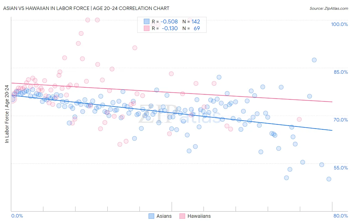 Asian vs Hawaiian In Labor Force | Age 20-24