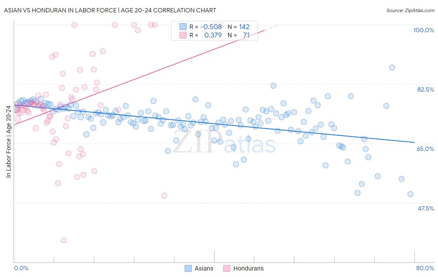 Asian vs Honduran In Labor Force | Age 20-24