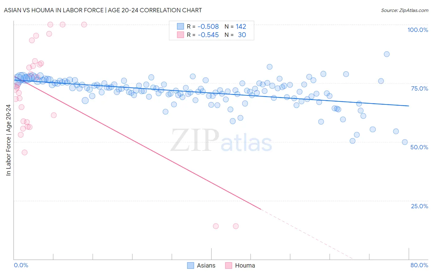 Asian vs Houma In Labor Force | Age 20-24