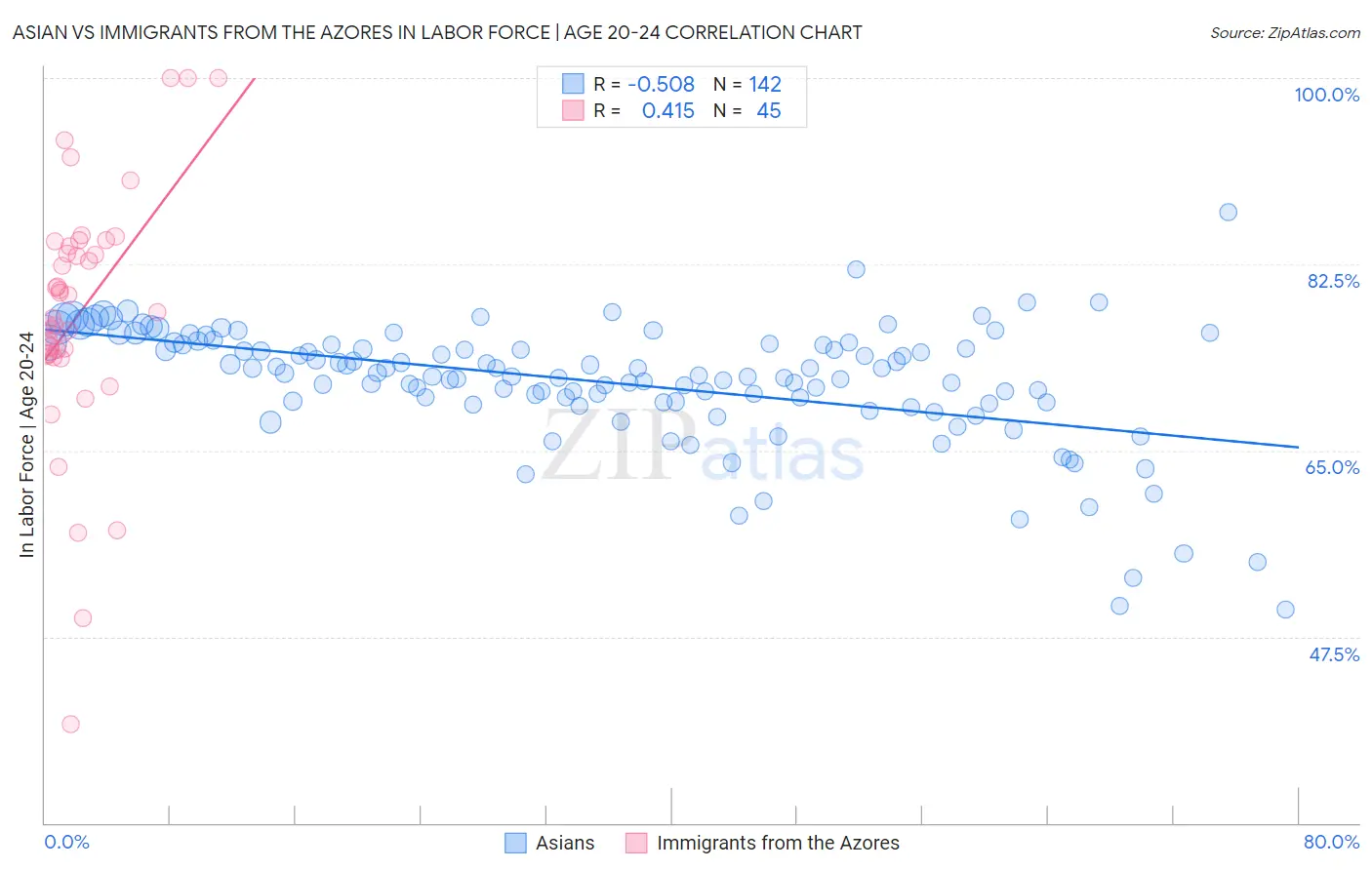 Asian vs Immigrants from the Azores In Labor Force | Age 20-24