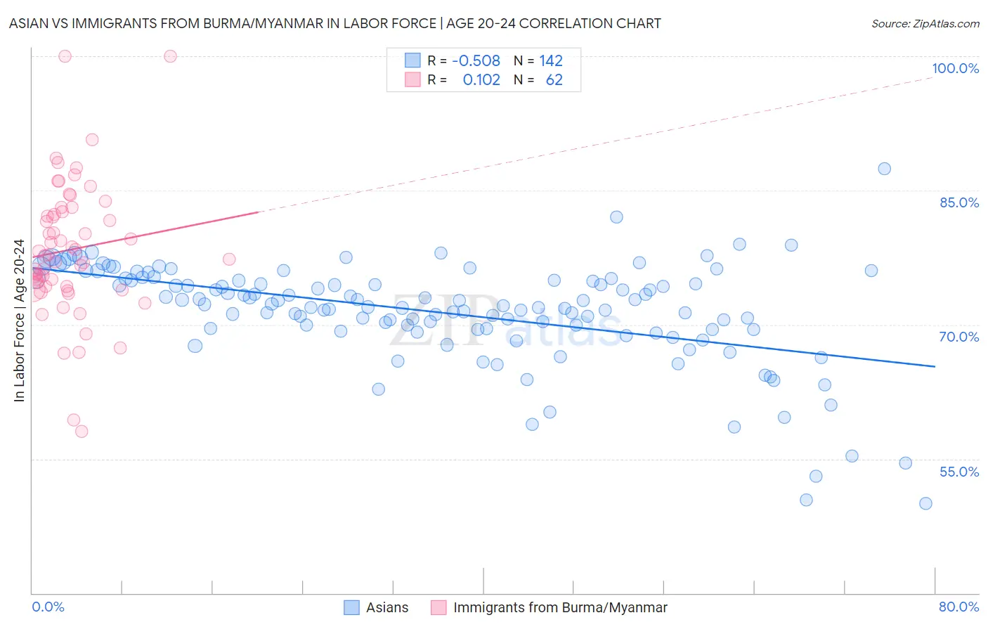 Asian vs Immigrants from Burma/Myanmar In Labor Force | Age 20-24