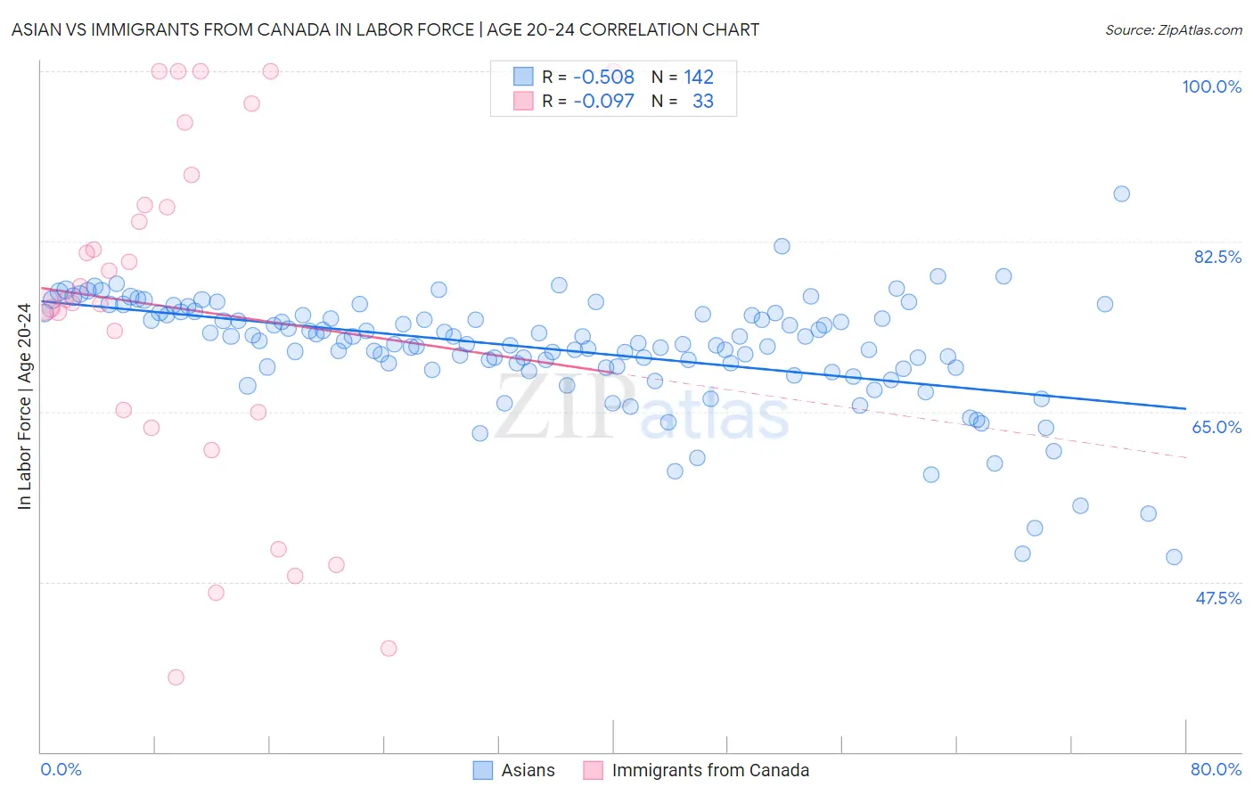 Asian vs Immigrants from Canada In Labor Force | Age 20-24