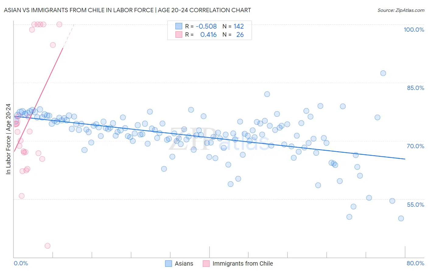 Asian vs Immigrants from Chile In Labor Force | Age 20-24