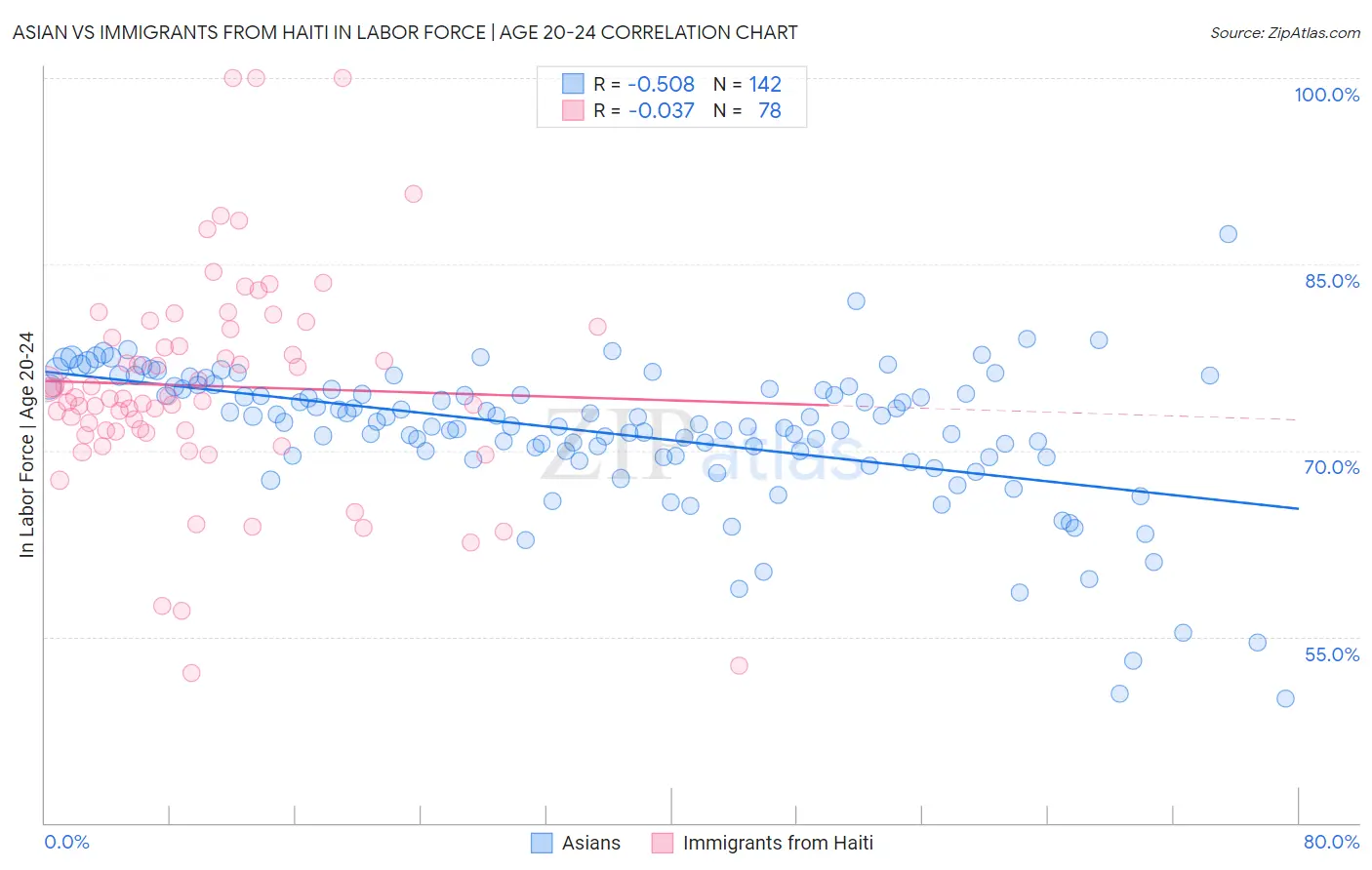 Asian vs Immigrants from Haiti In Labor Force | Age 20-24