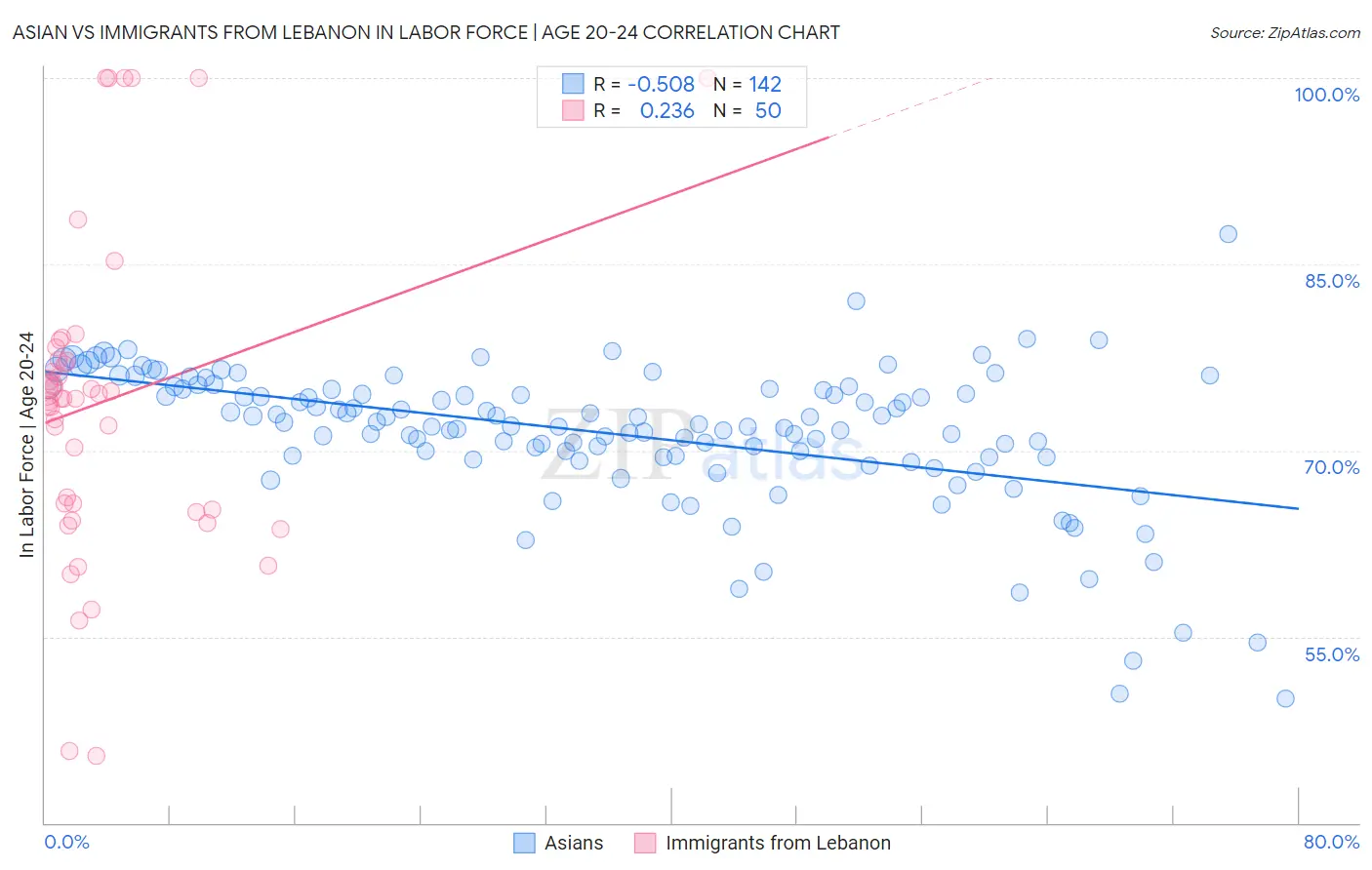 Asian vs Immigrants from Lebanon In Labor Force | Age 20-24