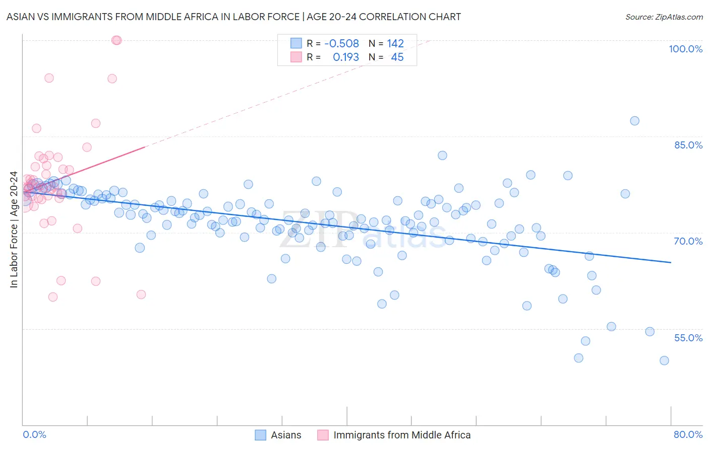 Asian vs Immigrants from Middle Africa In Labor Force | Age 20-24