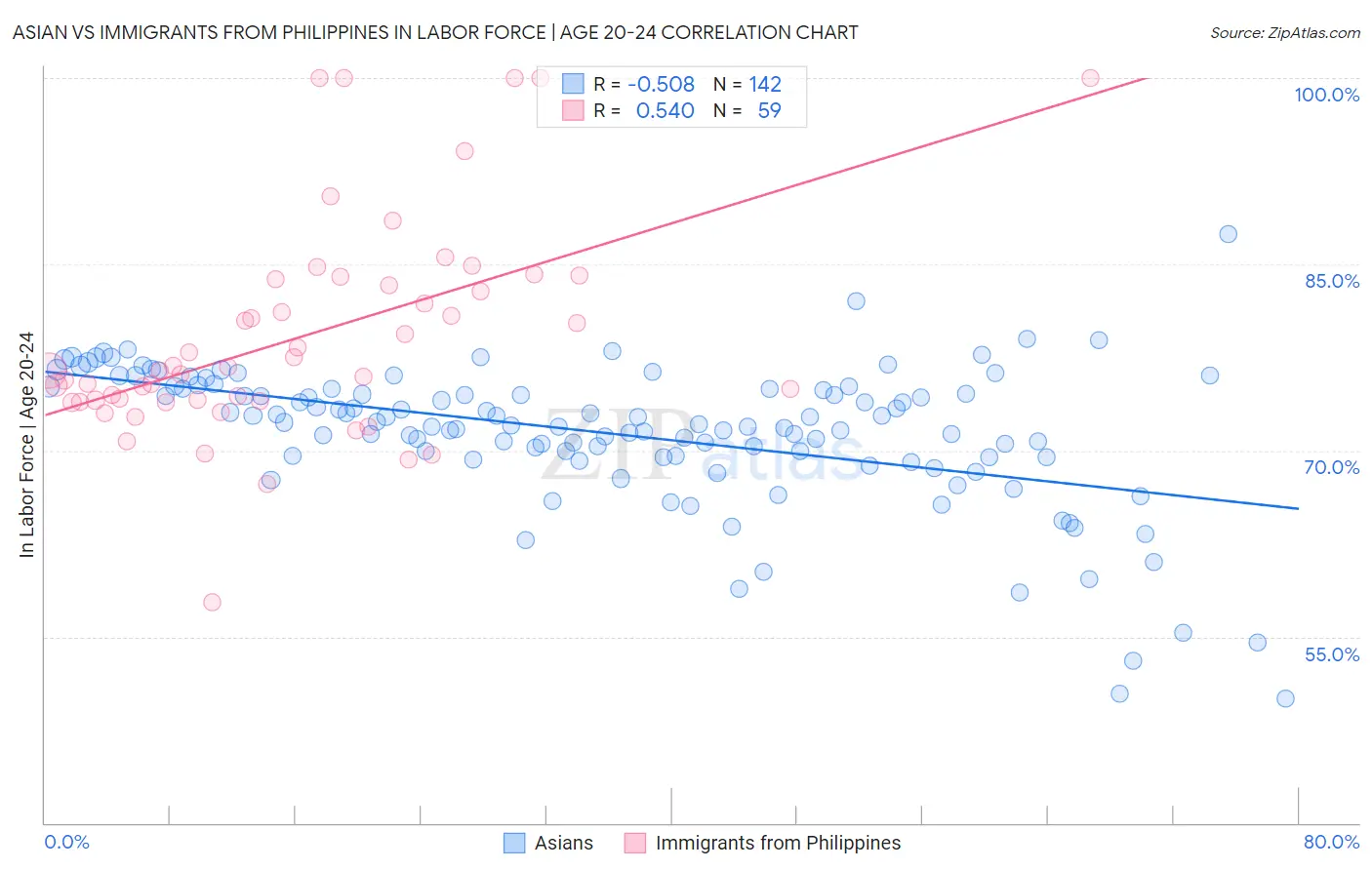 Asian vs Immigrants from Philippines In Labor Force | Age 20-24