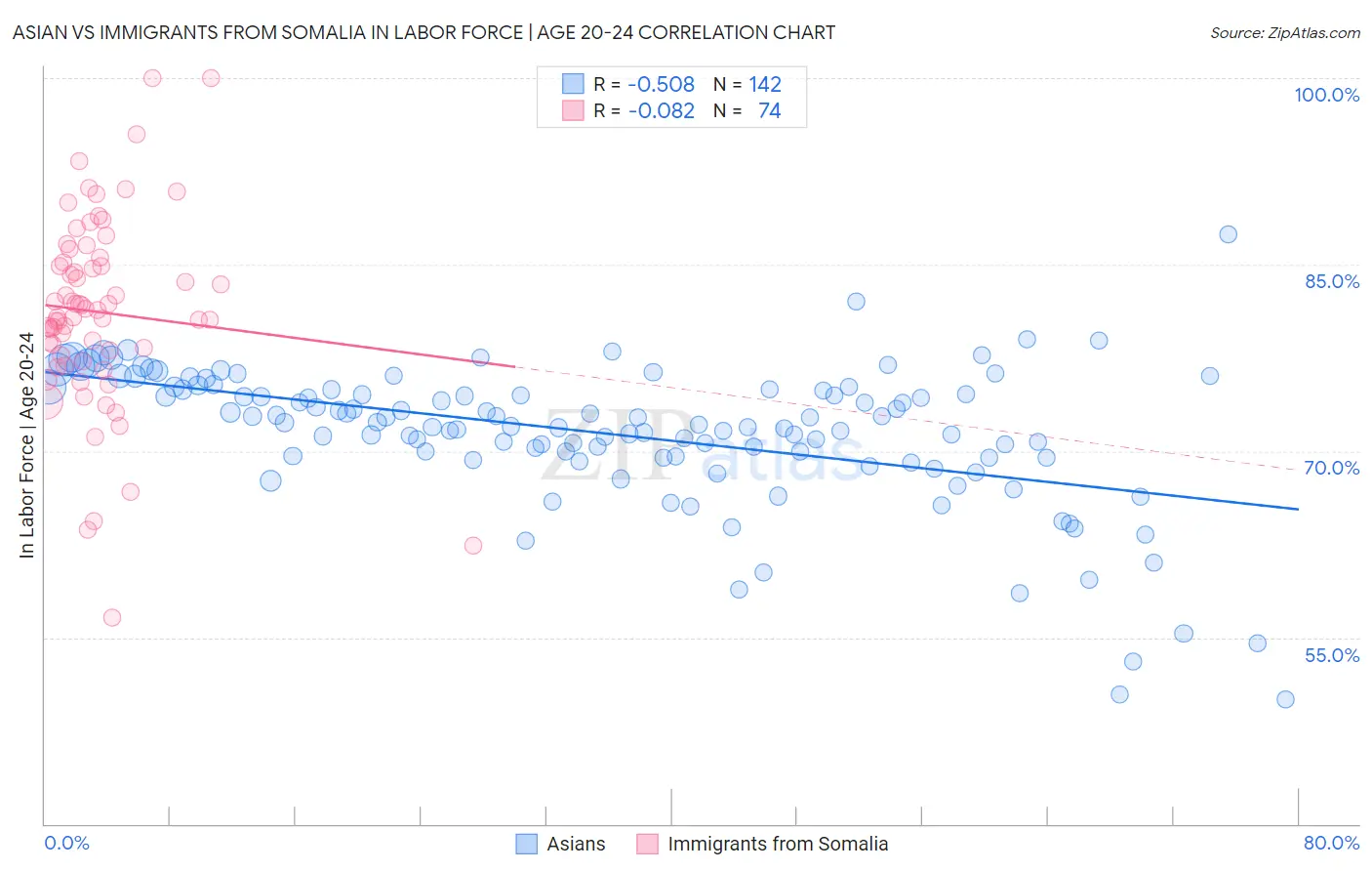 Asian vs Immigrants from Somalia In Labor Force | Age 20-24