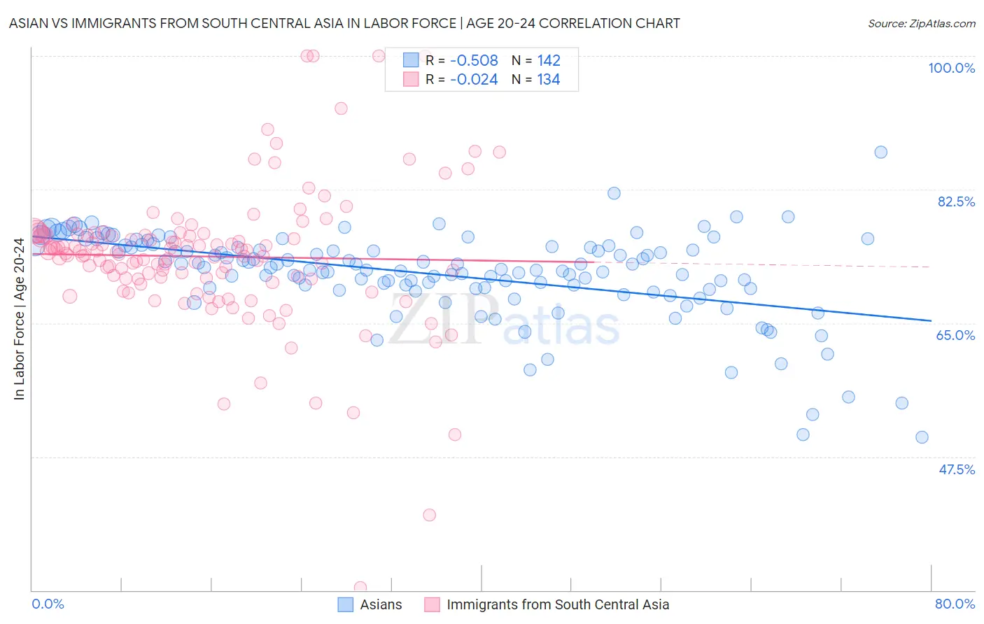 Asian vs Immigrants from South Central Asia In Labor Force | Age 20-24
