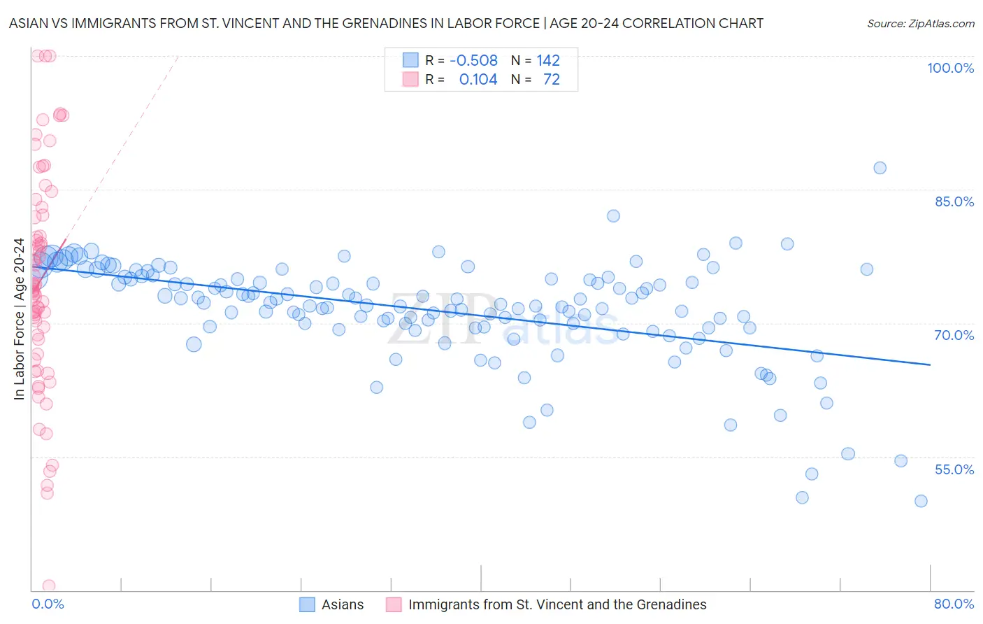 Asian vs Immigrants from St. Vincent and the Grenadines In Labor Force | Age 20-24