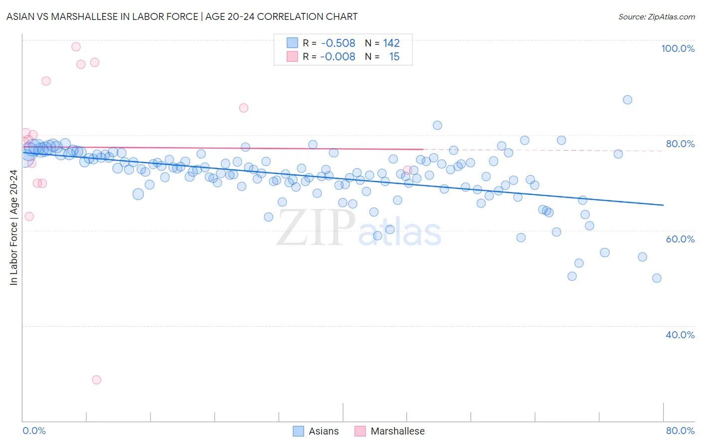 Asian vs Marshallese In Labor Force | Age 20-24