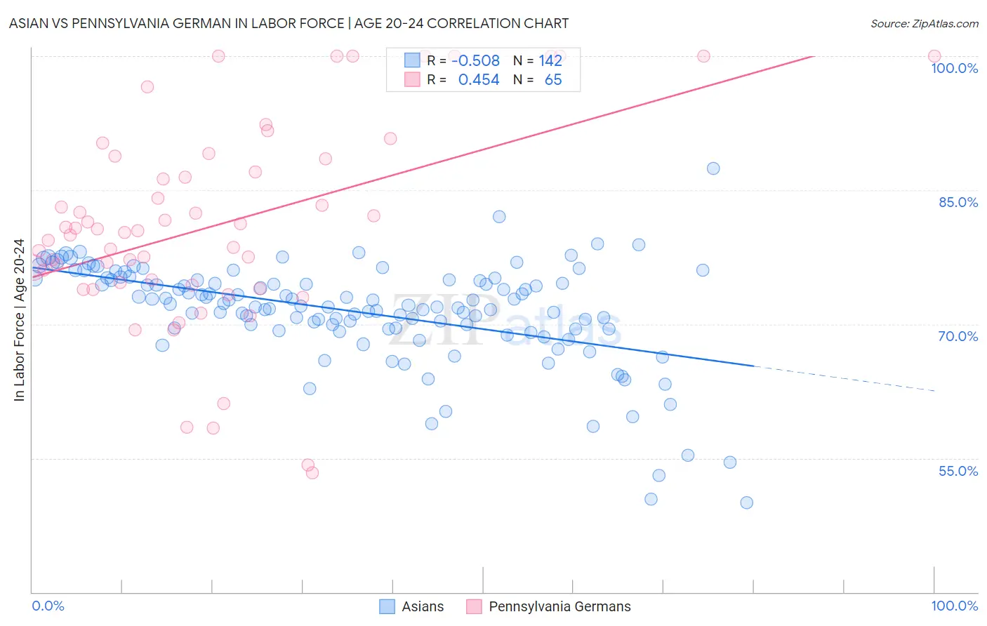 Asian vs Pennsylvania German In Labor Force | Age 20-24