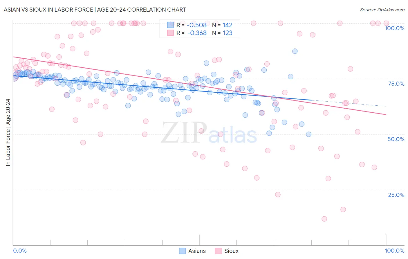 Asian vs Sioux In Labor Force | Age 20-24