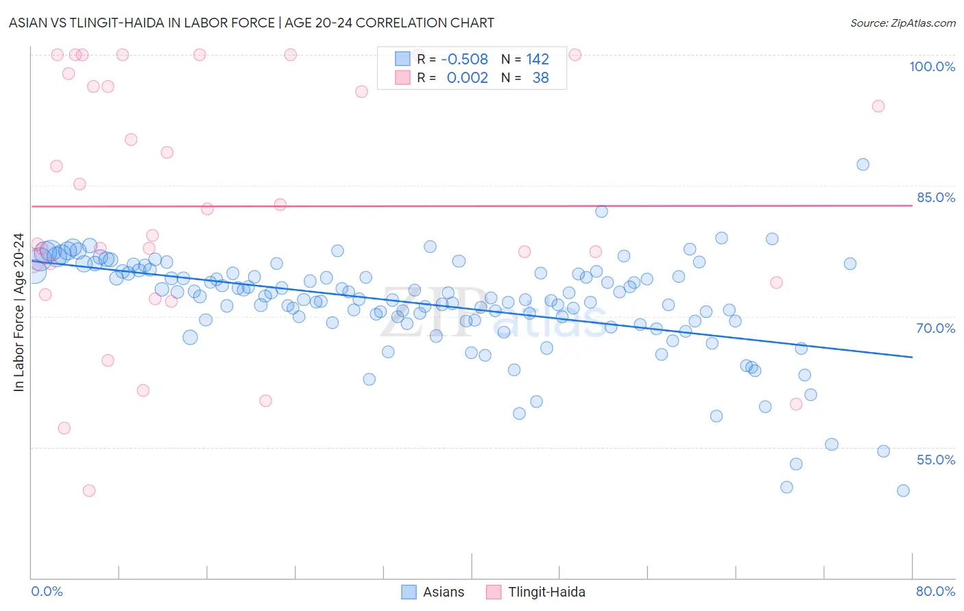 Asian vs Tlingit-Haida In Labor Force | Age 20-24