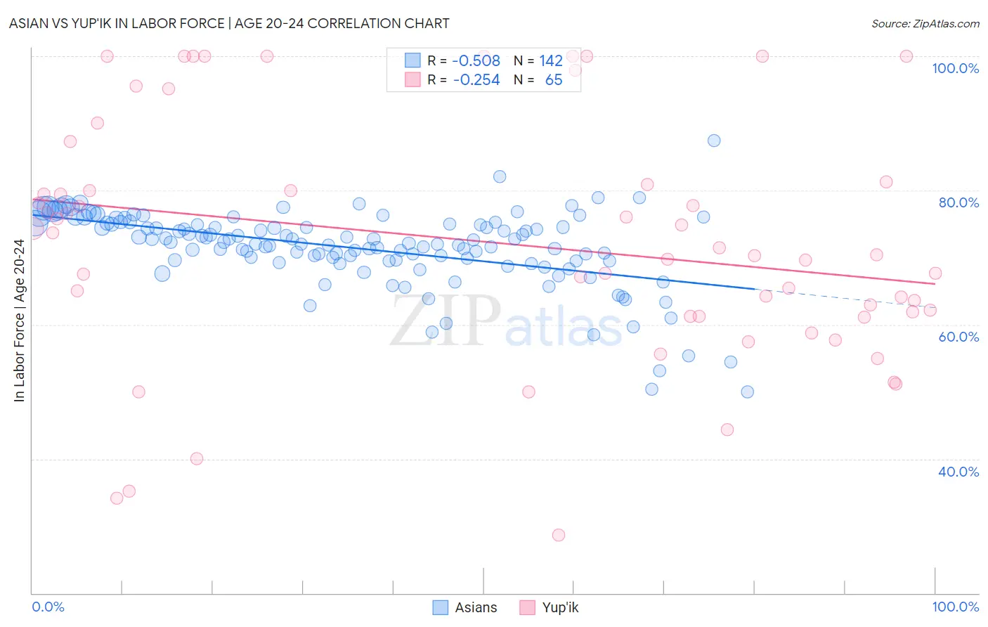 Asian vs Yup'ik In Labor Force | Age 20-24