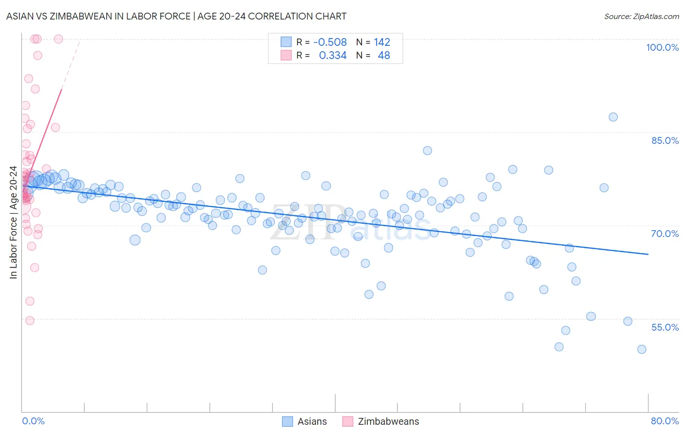 Asian vs Zimbabwean In Labor Force | Age 20-24