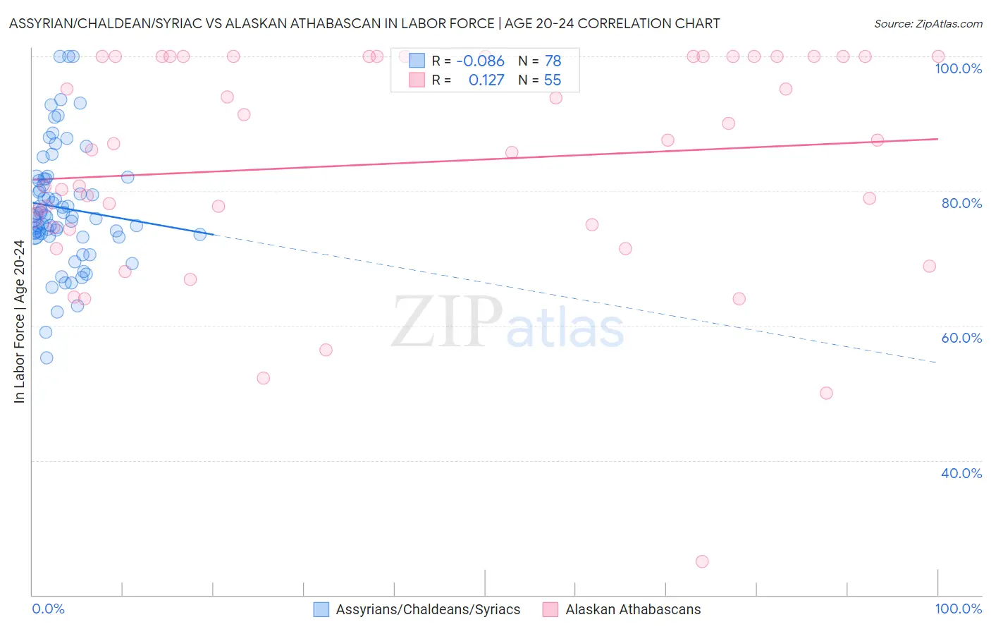 Assyrian/Chaldean/Syriac vs Alaskan Athabascan In Labor Force | Age 20-24