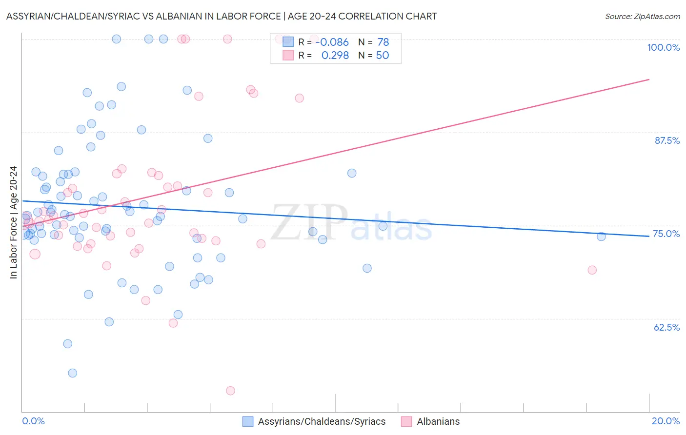 Assyrian/Chaldean/Syriac vs Albanian In Labor Force | Age 20-24