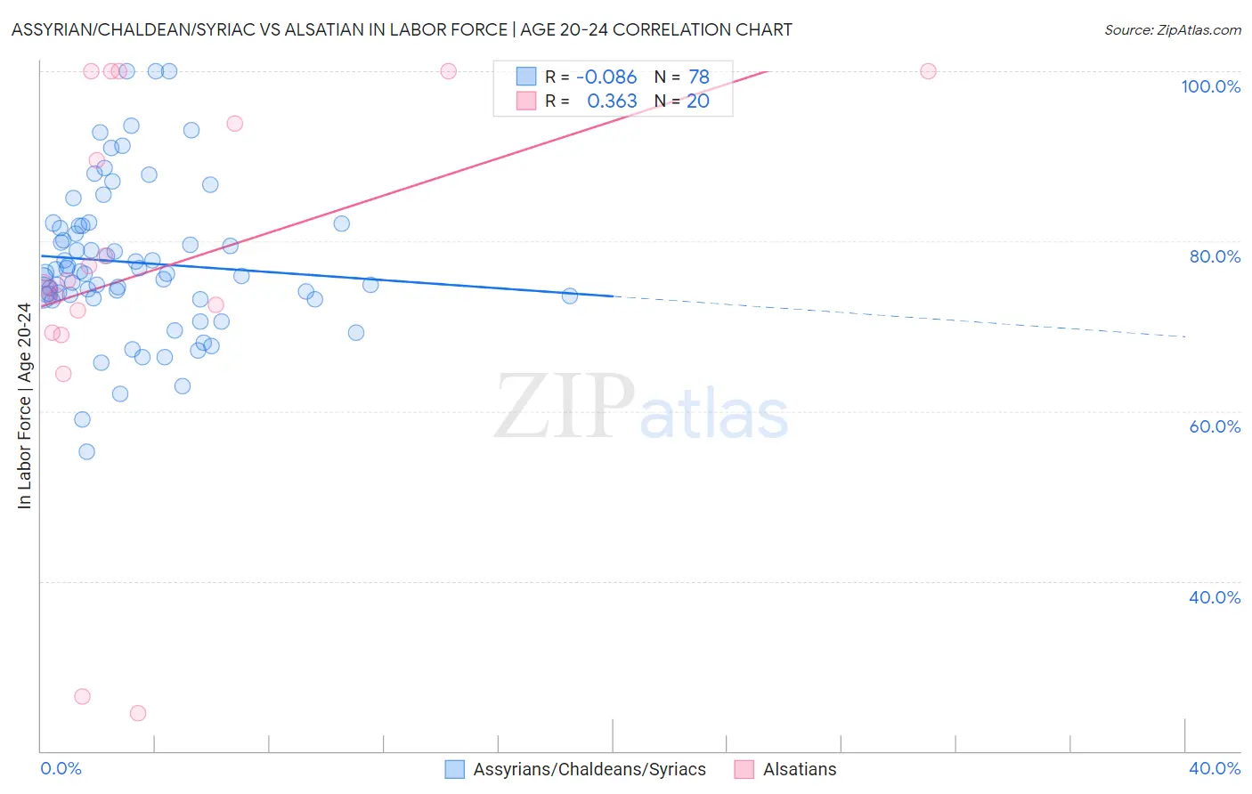 Assyrian/Chaldean/Syriac vs Alsatian In Labor Force | Age 20-24