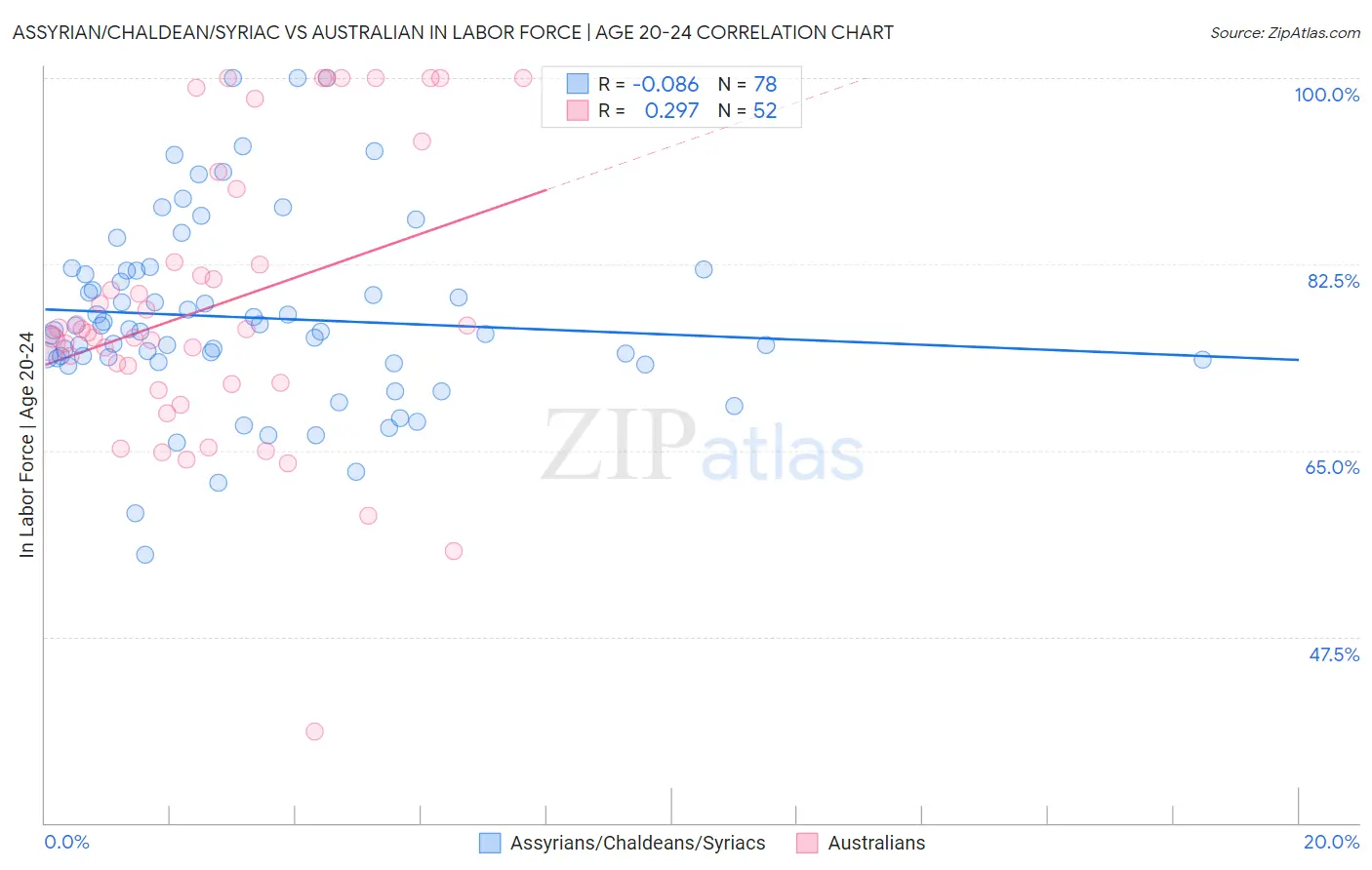 Assyrian/Chaldean/Syriac vs Australian In Labor Force | Age 20-24