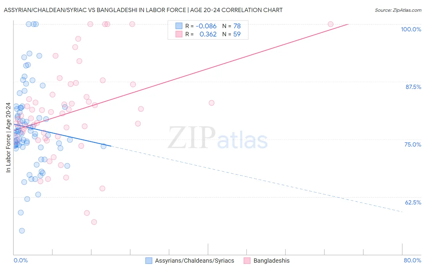 Assyrian/Chaldean/Syriac vs Bangladeshi In Labor Force | Age 20-24