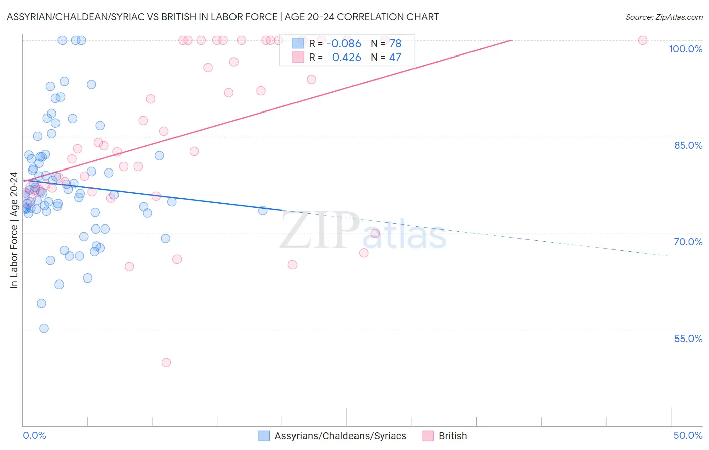 Assyrian/Chaldean/Syriac vs British In Labor Force | Age 20-24