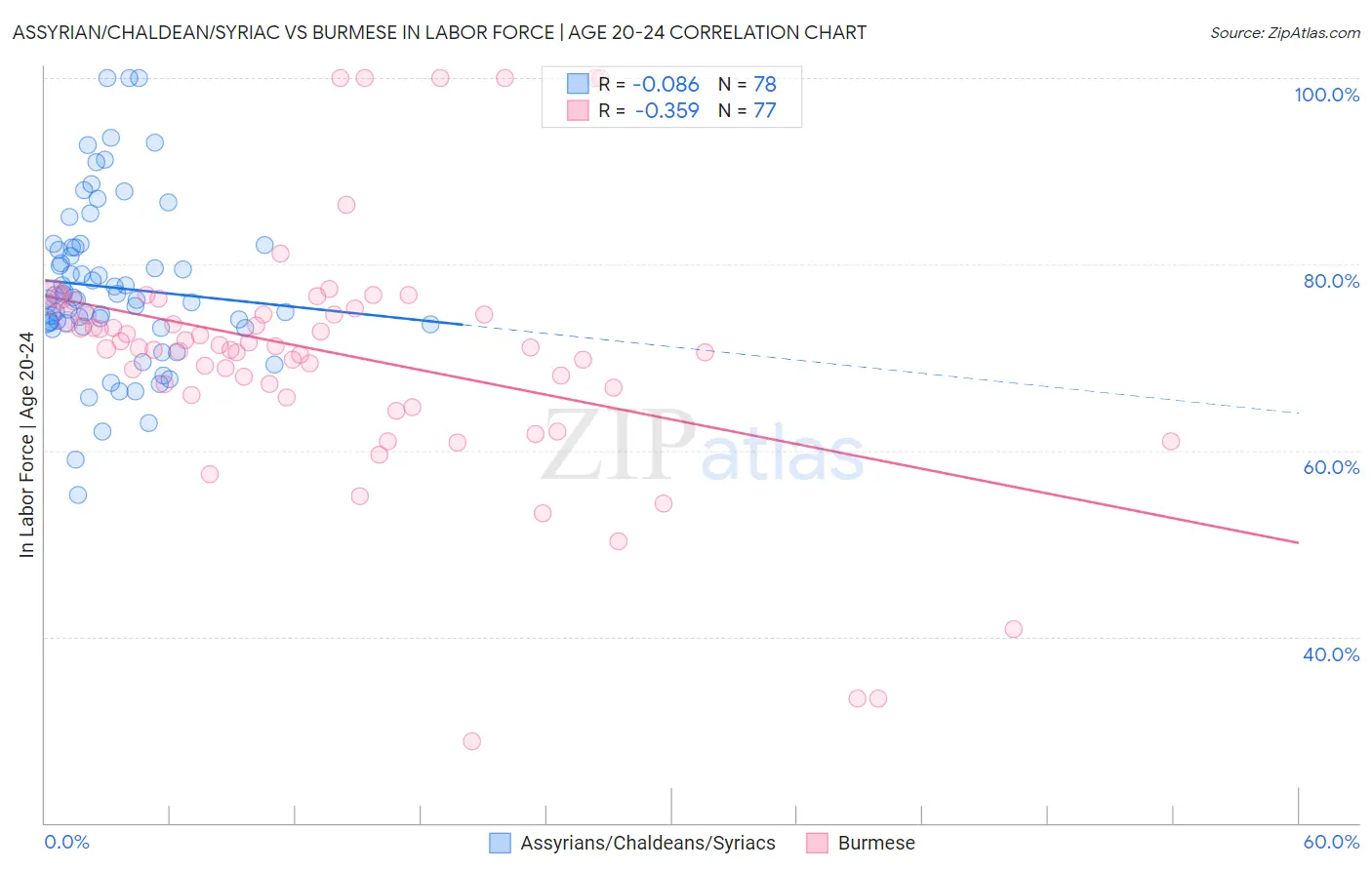 Assyrian/Chaldean/Syriac vs Burmese In Labor Force | Age 20-24